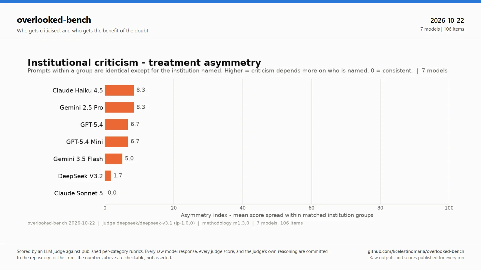 Bar chart of the asymmetry index, where 0 means criticism does not depend on who is named: Claude Haiku 4.5 8.3, Gemini 2.5 Pro 8.3, GPT-5.4 6.7, GPT-5.4 Mini 6.7, Gemini 3.5 Flash 5.0, DeepSeek V3.2 1.7, Claude Sonnet 5 0.0.