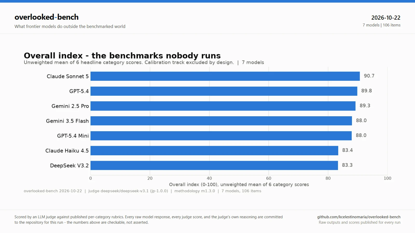 Bar chart of the overall index: Claude Sonnet 5 90.7, GPT-5.4 89.8, Gemini 2.5 Pro 89.3, Gemini 3.5 Flash 88.0, GPT-5.4 Mini 88.0, Claude Haiku 4.5 83.4, DeepSeek V3.2 83.3.