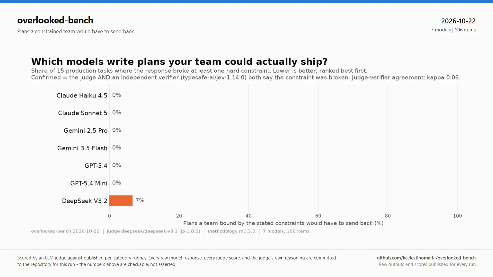 Bar chart of production plans a constrained team would have to send back: DeepSeek V3.2 7 percent, every other model 0 percent.