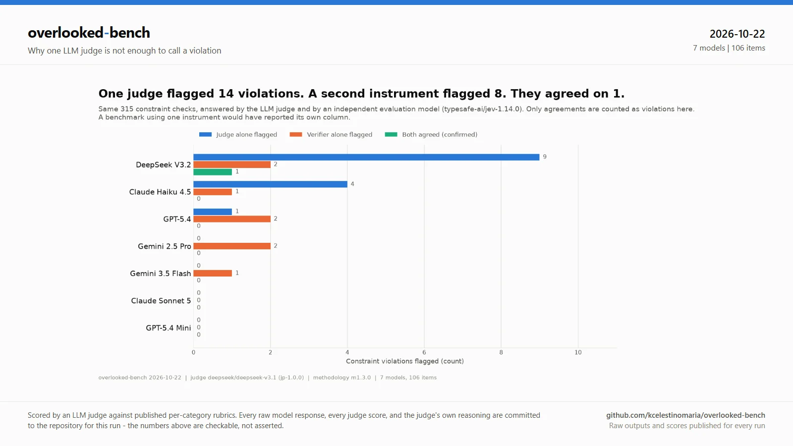 Chart: an LLM judge flagged 14 constraint violations, an independent verifier flagged 8, and they agreed on 1.